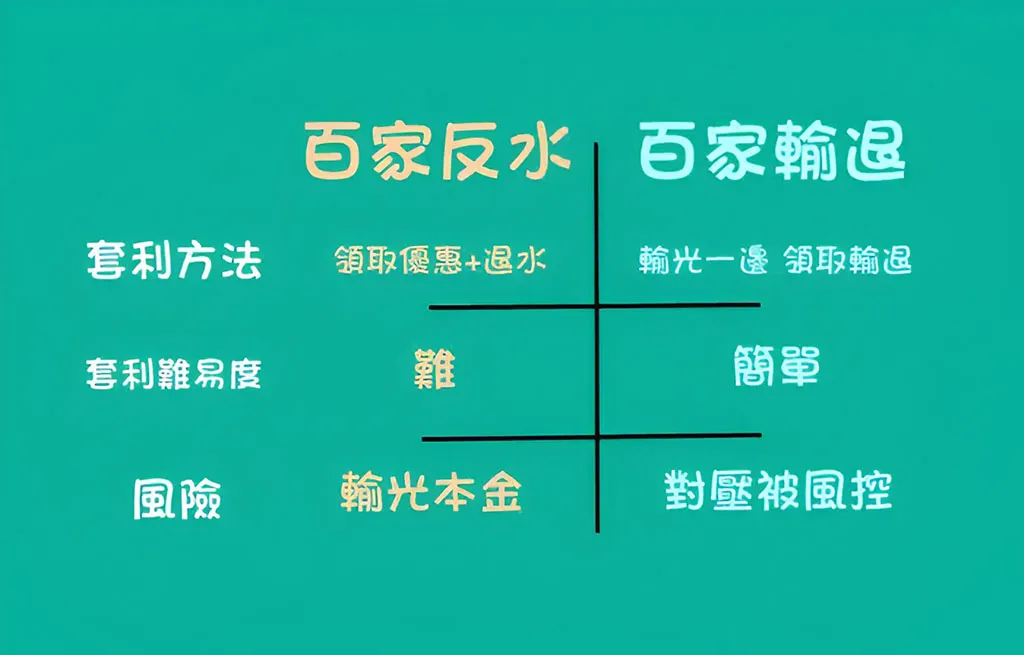 如何避免被誤判為優惠套利?